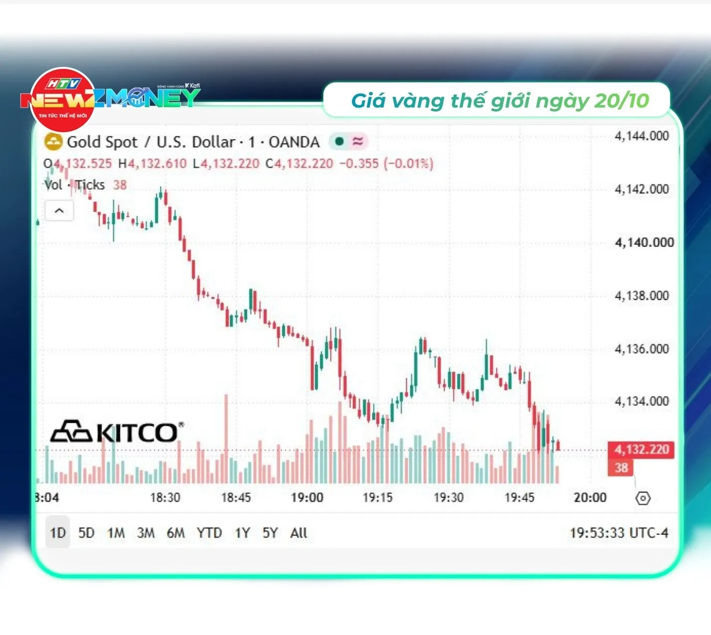 Bắt sóng thị trường 20/10: VN-Index mất mốc 1.700 điểm, vàng SJC giảm còn 143,1 triệu đồng/lượng | NewZMoney - Ảnh 3.