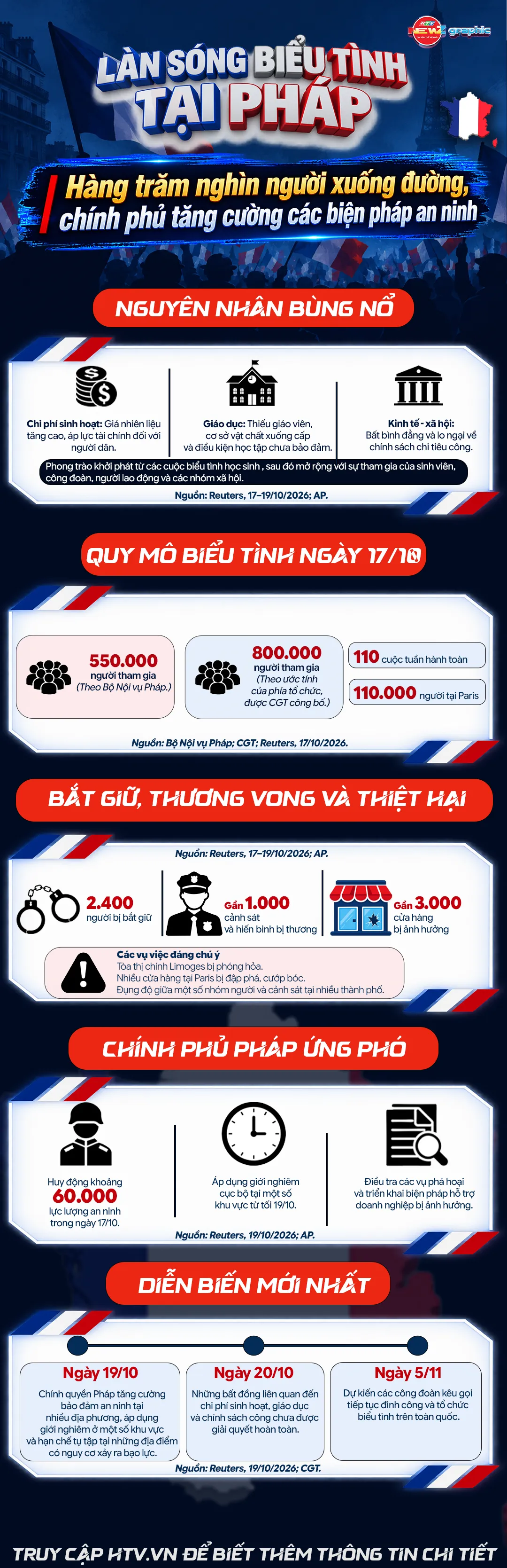 Pháp chấn động vì làn sóng biểu tình và bạo loạn - Ảnh 1.