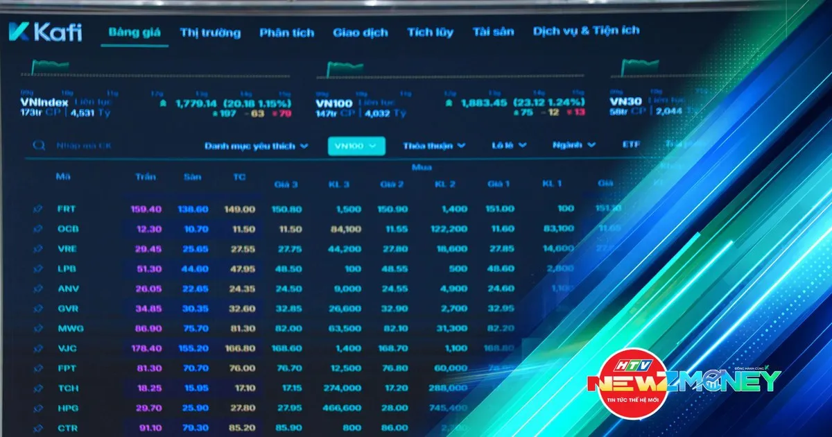 Bắt sóng thị trường 21/10: VN-Index phục hồi nhẹ về 1.691,97 điểm nhưng vẫn hụt mốc 1.700 điểm
