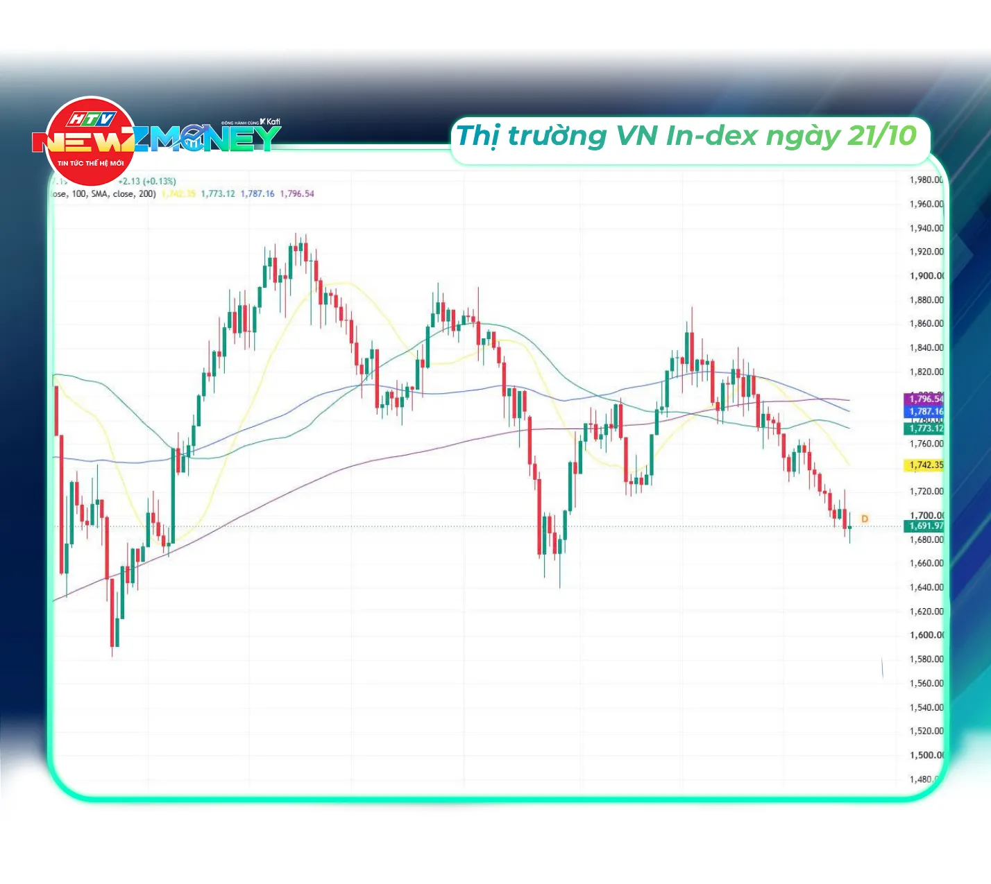 Bắt sóng thị trường 21/10: VN-Index hồi nhẹ về 1.691,97 điểm nhưng vẫn hụt mốc 1.700. Vàng miếng, vàng nhẫn đồng loạt lao dốc | NewZMoney - Ảnh 5.
