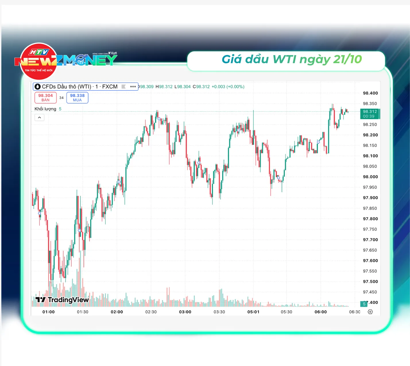 Bắt sóng thị trường 21/10: VN-Index hồi nhẹ về 1.691,97 điểm nhưng vẫn hụt mốc 1.700. Vàng miếng, vàng nhẫn đồng loạt lao dốc | NewZMoney - Ảnh 4.