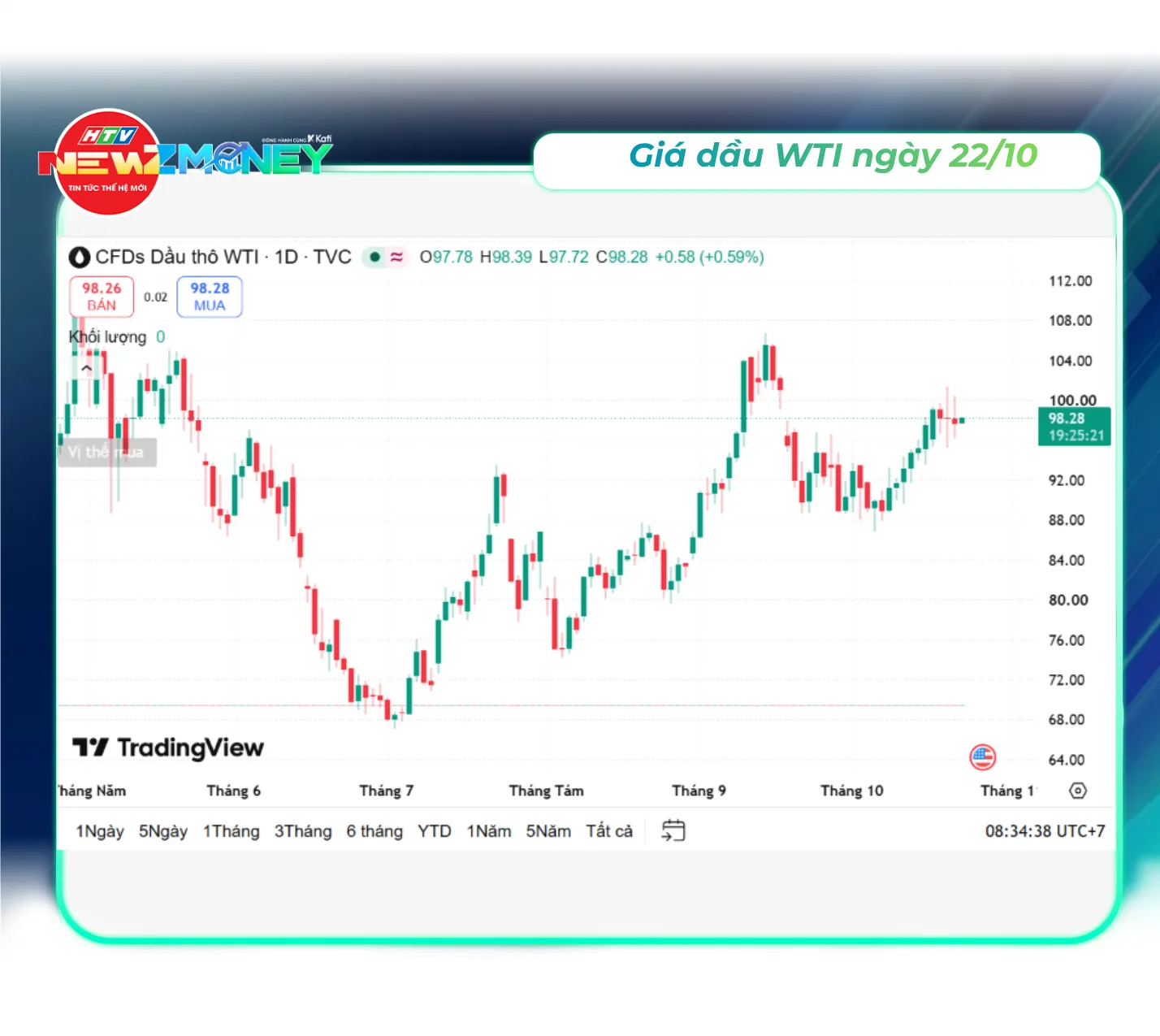 Bắt sóng thị trường 22/10: VN-Index phục hồi mạnh, giá vàng tiếp tục giảm | NewZMoney - Ảnh 4.