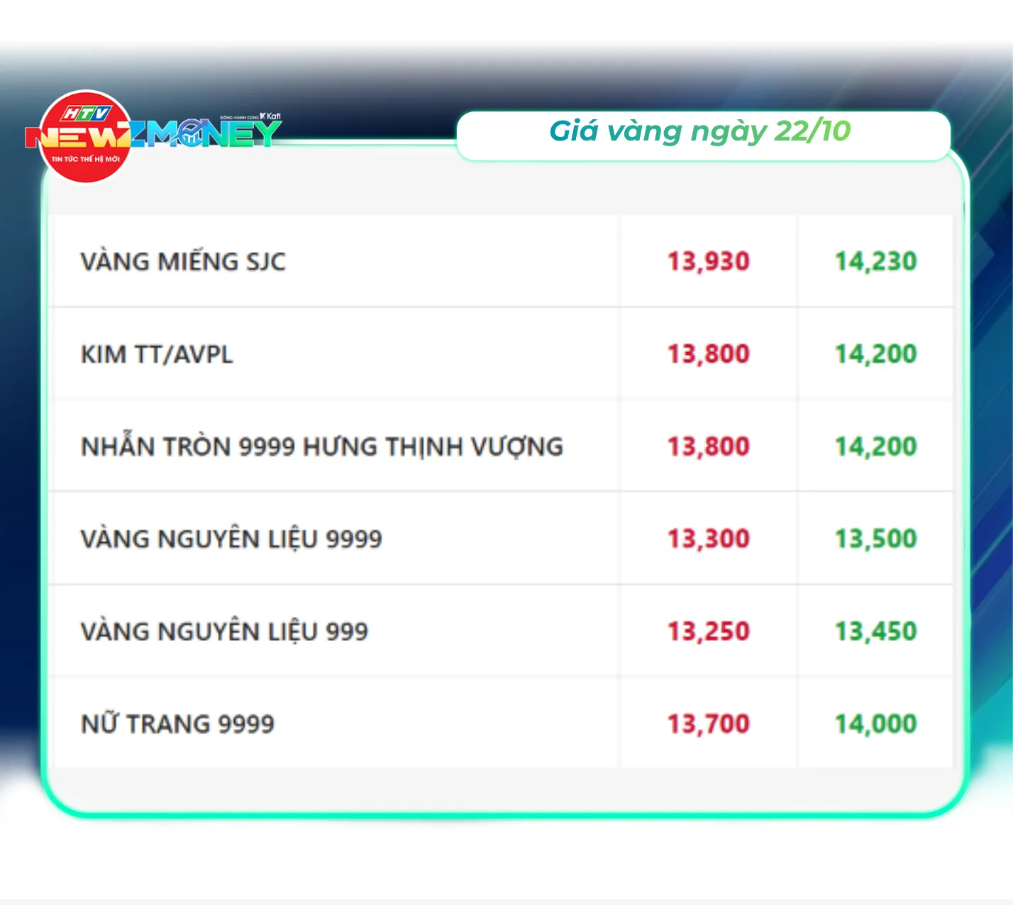 Bắt sóng thị trường 22/10: VN-Index phục hồi mạnh, giá vàng tiếp tục giảm | NewZMoney - Ảnh 3.