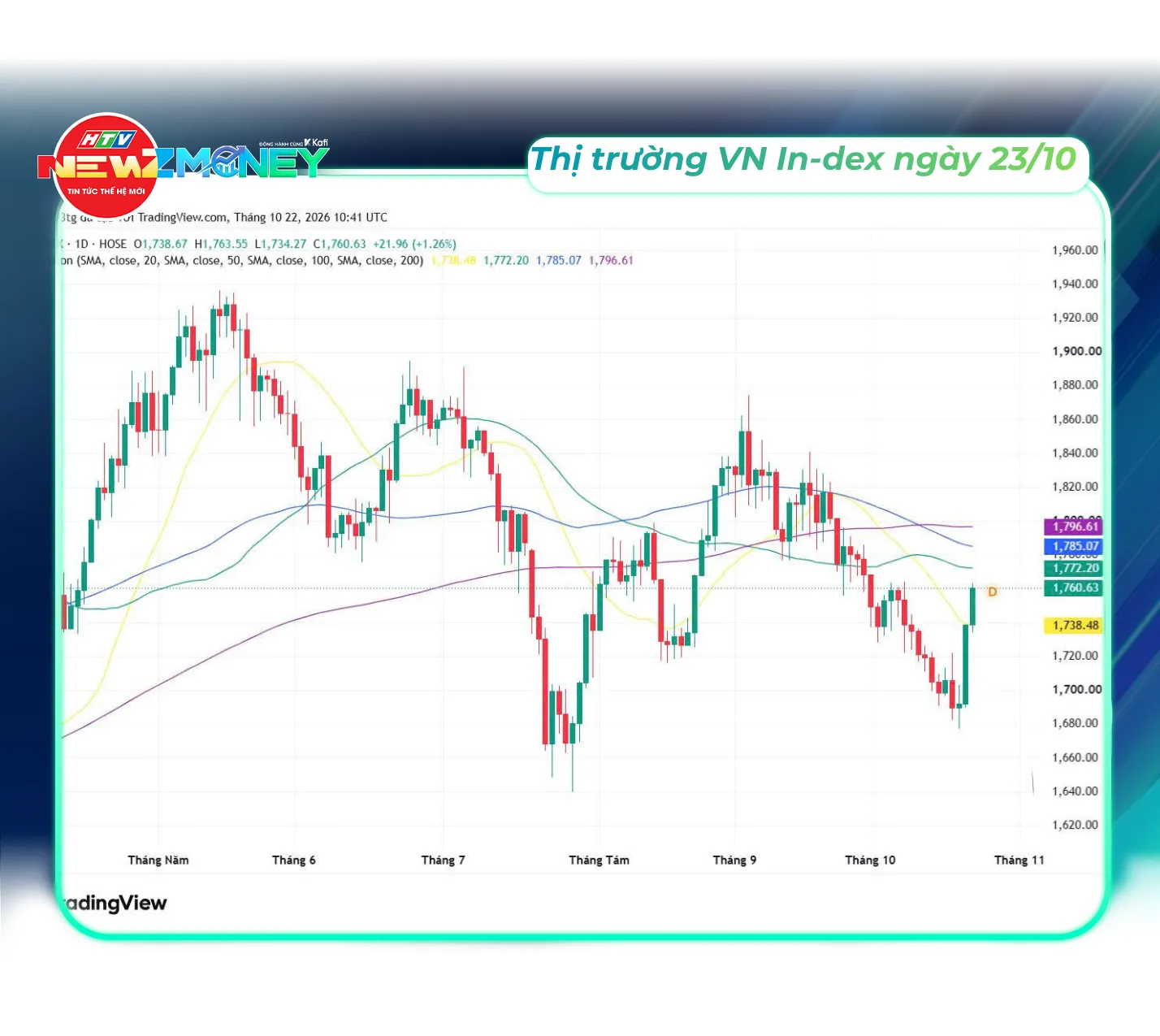 Bắt sóng thị trường 23/10: VN-Index tăng 1,26% lên 1.760,63 điểm, giá xăng giảm hơn 1.600 đồng/lít | NewZMoney- Ảnh 6.