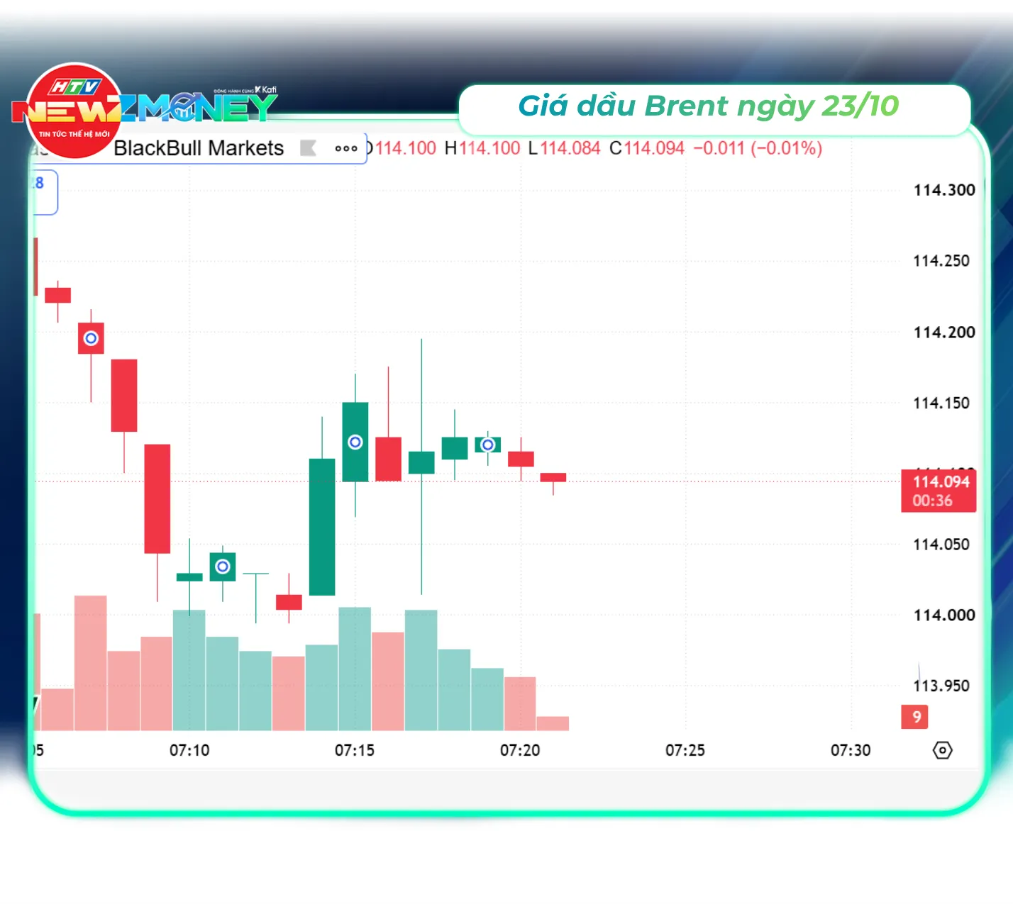 Bắt sóng thị trường 23/10: VN-Index tăng 1,26% lên 1.760,63 điểm, giá xăng giảm hơn 1.600 đồng/lít | NewZMoney- Ảnh 4.