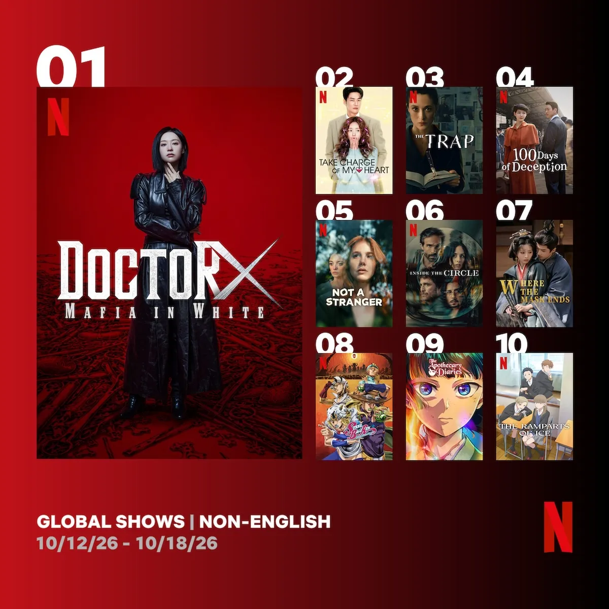 Doctor X dẫn đầu bảng xếp hạng toàn cầu Netflix tuần thứ hai liên tiếp - Ảnh 2.