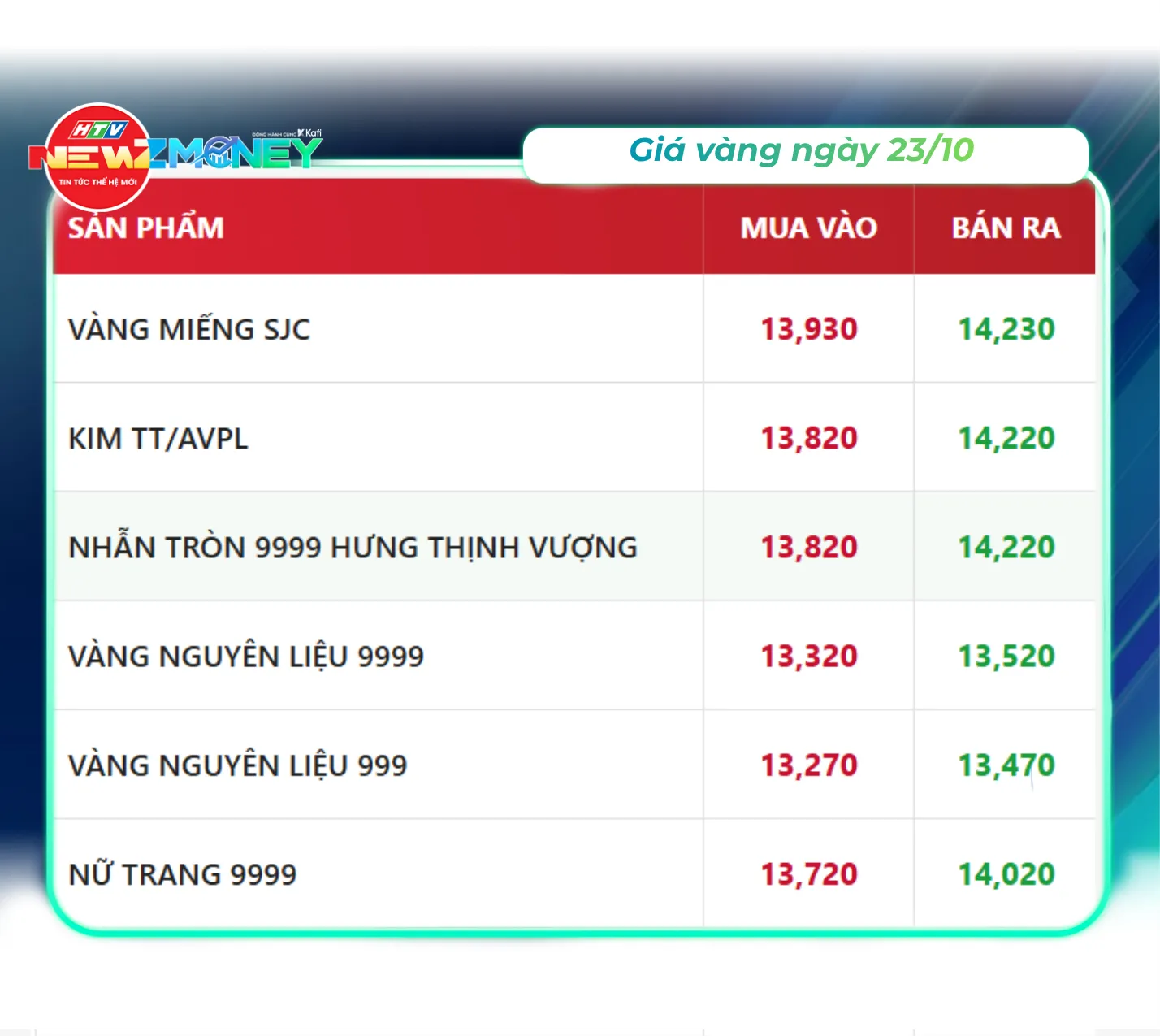 Bắt sóng thị trường 23/10: VN-Index tăng 1,26% lên 1.760,63 điểm, giá xăng giảm hơn 1.600 đồng/lít | NewZMoney- Ảnh 2.