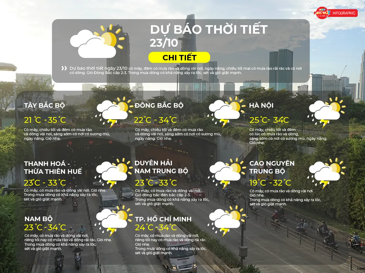 Dự báo thời tiết ngày 23/10/2026 | TP. Hồ Chí Minh có mây, có mưa rào và dông vài nơi, riêng tối nay có mưa rào và dông rải rác. - Ảnh 2.