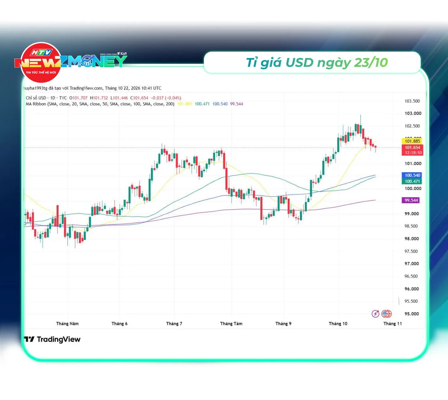 Bắt sóng thị trường 23/10: VN-Index tăng 1,26% lên 1.760,63 điểm, giá xăng giảm hơn 1.600 đồng/lít | NewZMoney- Ảnh 3.