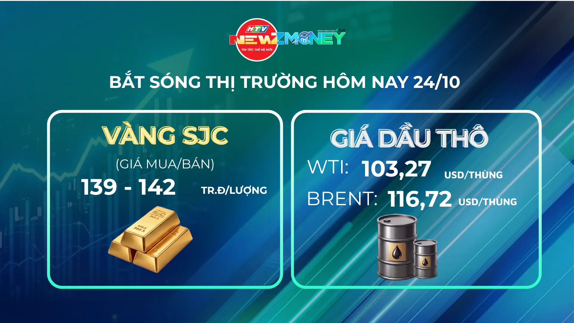 Bắt sóng thị trường 24/10: Vàng SJC giảm, giá xăng giảm mạnh trong khi dầu thế giới tăng hơn 3 USD/thùng | NewZMoney  - Ảnh 1.