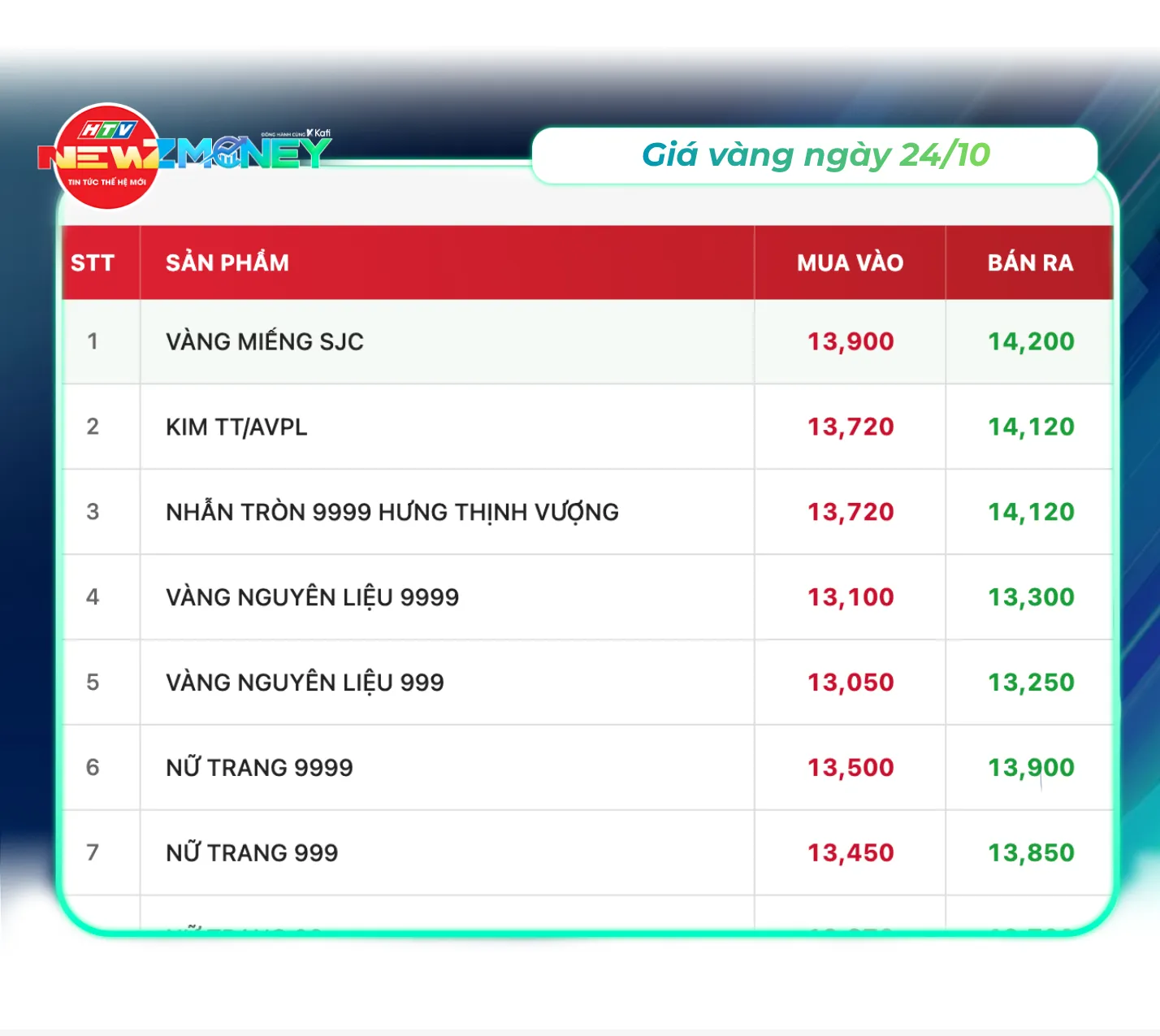 Bắt sóng thị trường 24/10: Vàng SJC giảm, giá xăng giảm mạnh trong khi dầu thế giới tăng hơn 3 USD/thùng | NewZMoney  - Ảnh 2.