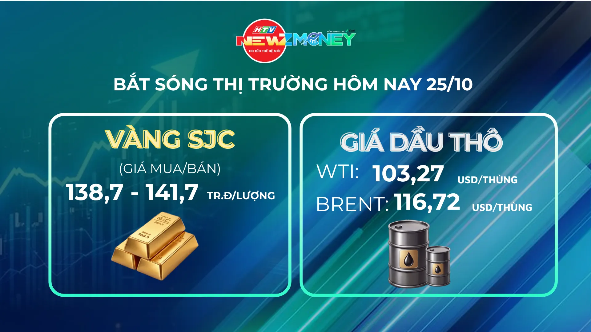 Bắt sóng thị trường 25/10: Giá vàng trong nước liên tiếp giảm, giá dầu thế giới ghi nhận biến động mạnh - Ảnh 1.