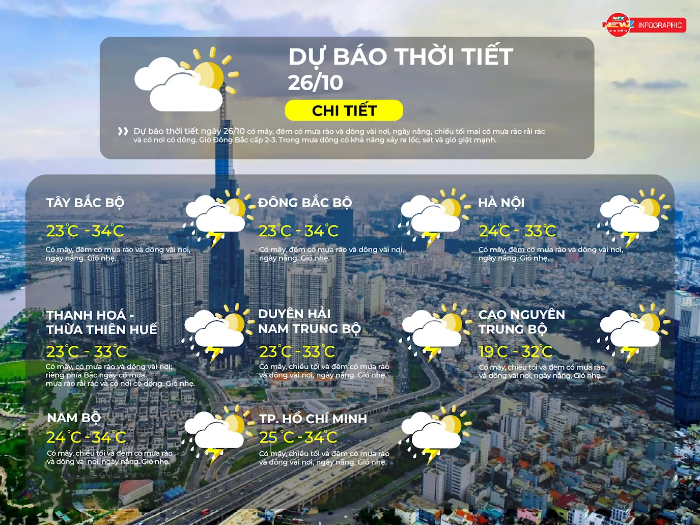 Dự báo thời tiết ngày 26/10/2026 | TP. Hồ Chí Minh có mưa rào cùng dông vài nơi- Ảnh 2.