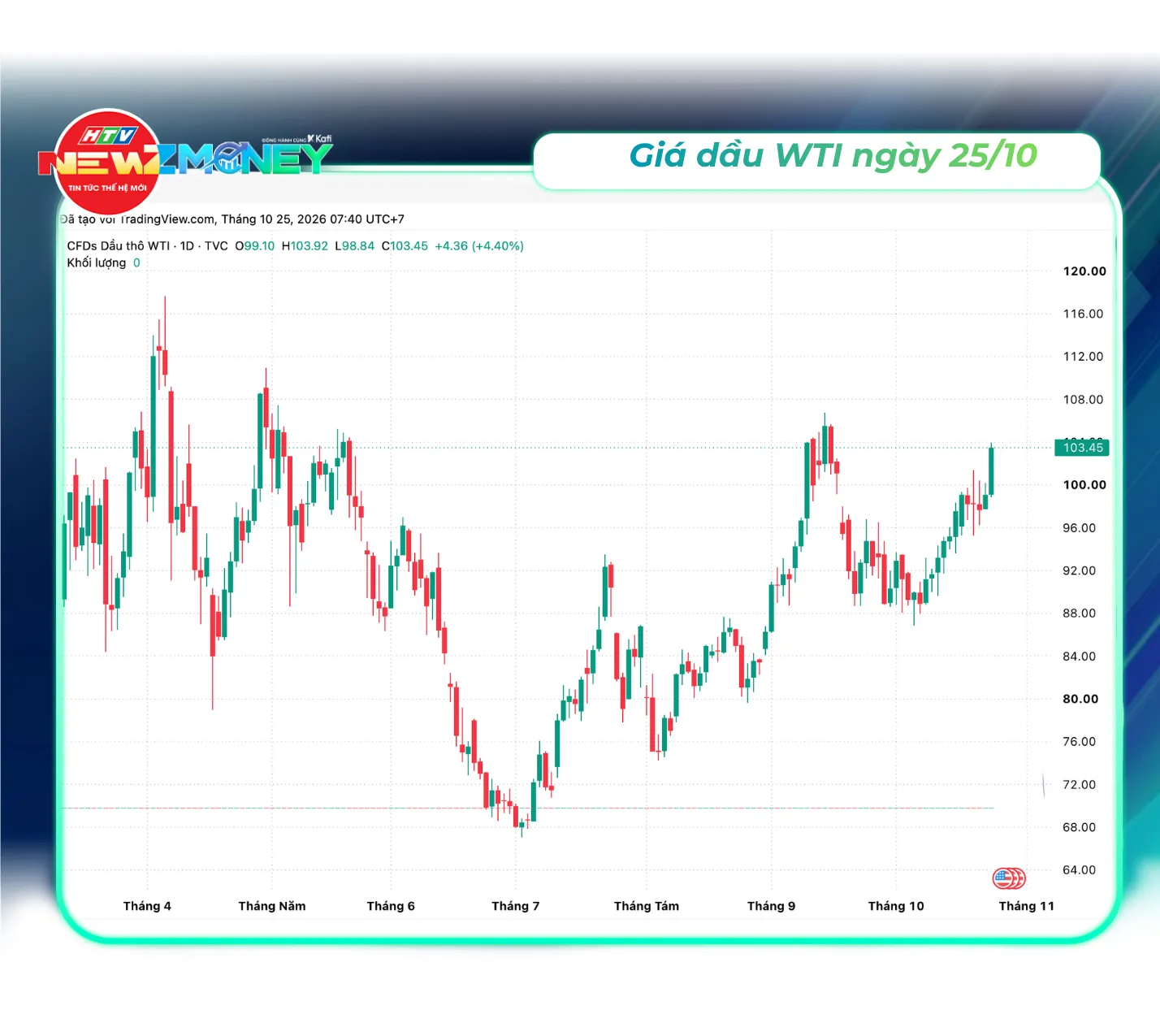 Bắt sóng thị trường 25/10: Giá vàng trong nước liên tiếp giảm, giá dầu thế giới ghi nhận biến động mạnh - Ảnh 5.