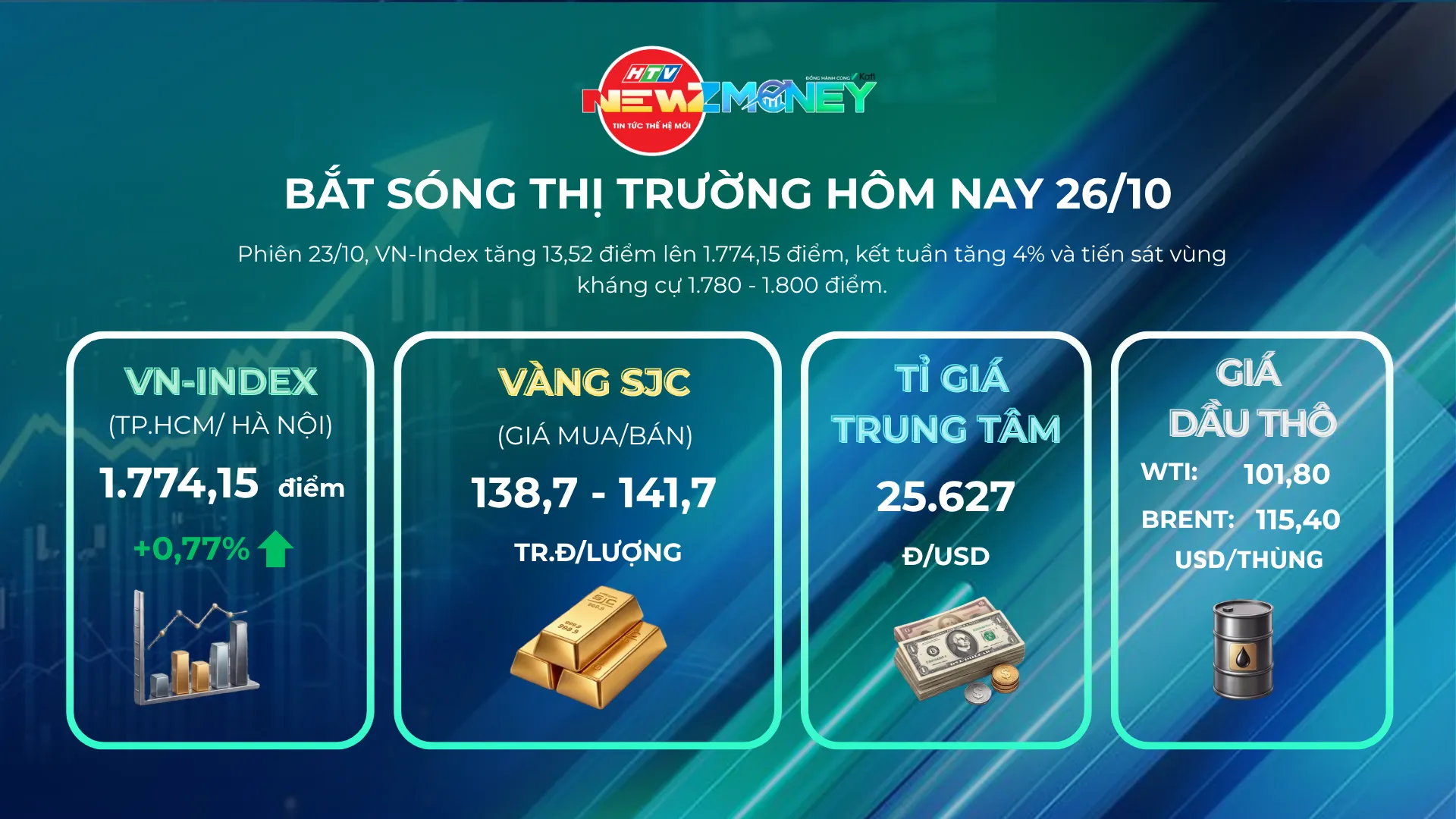 Bắt sóng thị trường 26/10: Vàng SJC quanh 141,7 triệu đồng/lượng, xăng giảm hơn 1.600 đồng/lít, dầu Brent vẫn trên 115 USD/thùng, VN-Index tiến sát 1.780 điểm  - Ảnh 1.