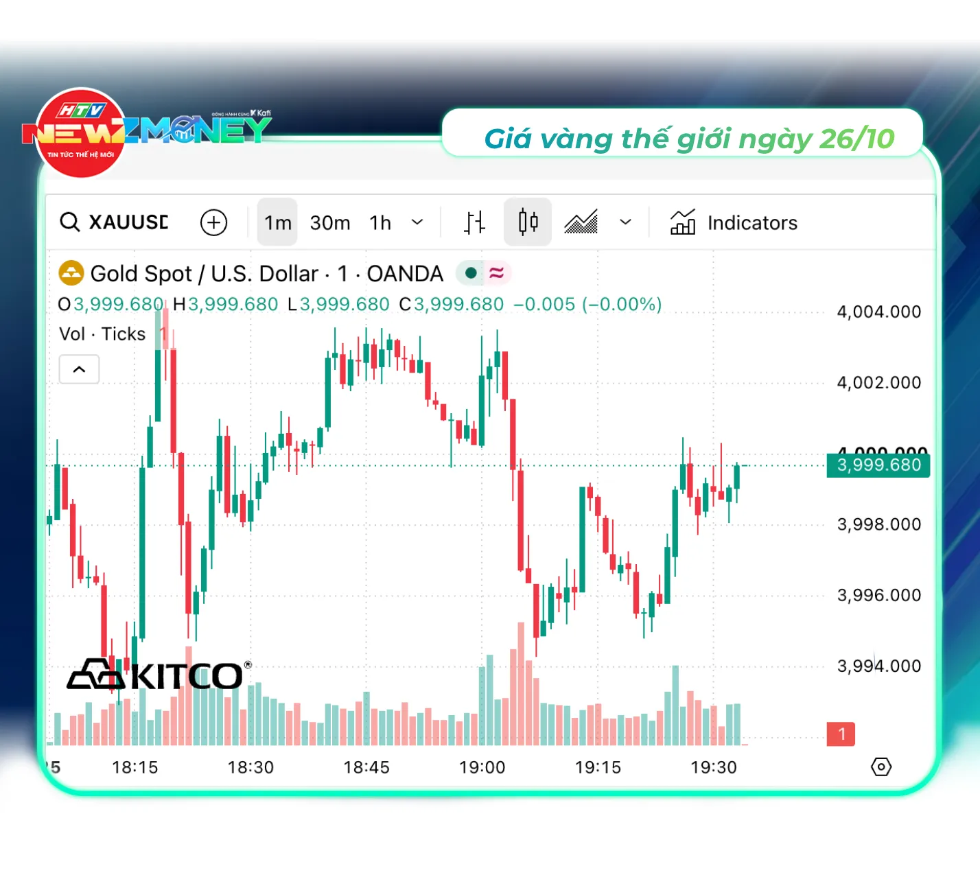 Bắt sóng thị trường 26/10: Vàng SJC quanh 141,7 triệu đồng/lượng, xăng giảm hơn 1.600 đồng/lít, dầu Brent vẫn trên 115 USD/thùng, VN-Index tiến sát 1.780 điểm  - Ảnh 3.