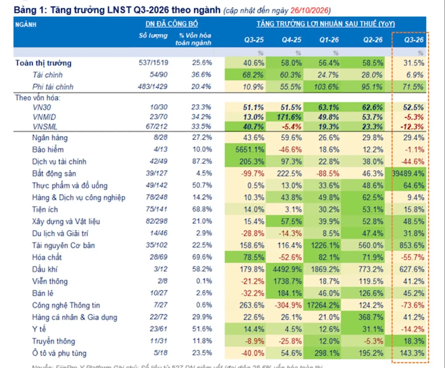 Đã có 537 doanh nghiệp báo cáo lợi nhuận quý 3/2026, nhóm chứng khoán giảm mạnh 50% - Ảnh: VnEconomy