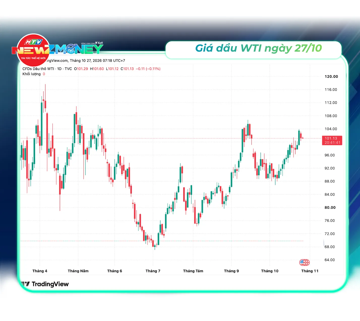Bắt sóng thị trường ngày 27/10: Vàng thế giới phục hồi, giá dầu hạ nhiệt | NewZMoney - Ảnh 4.