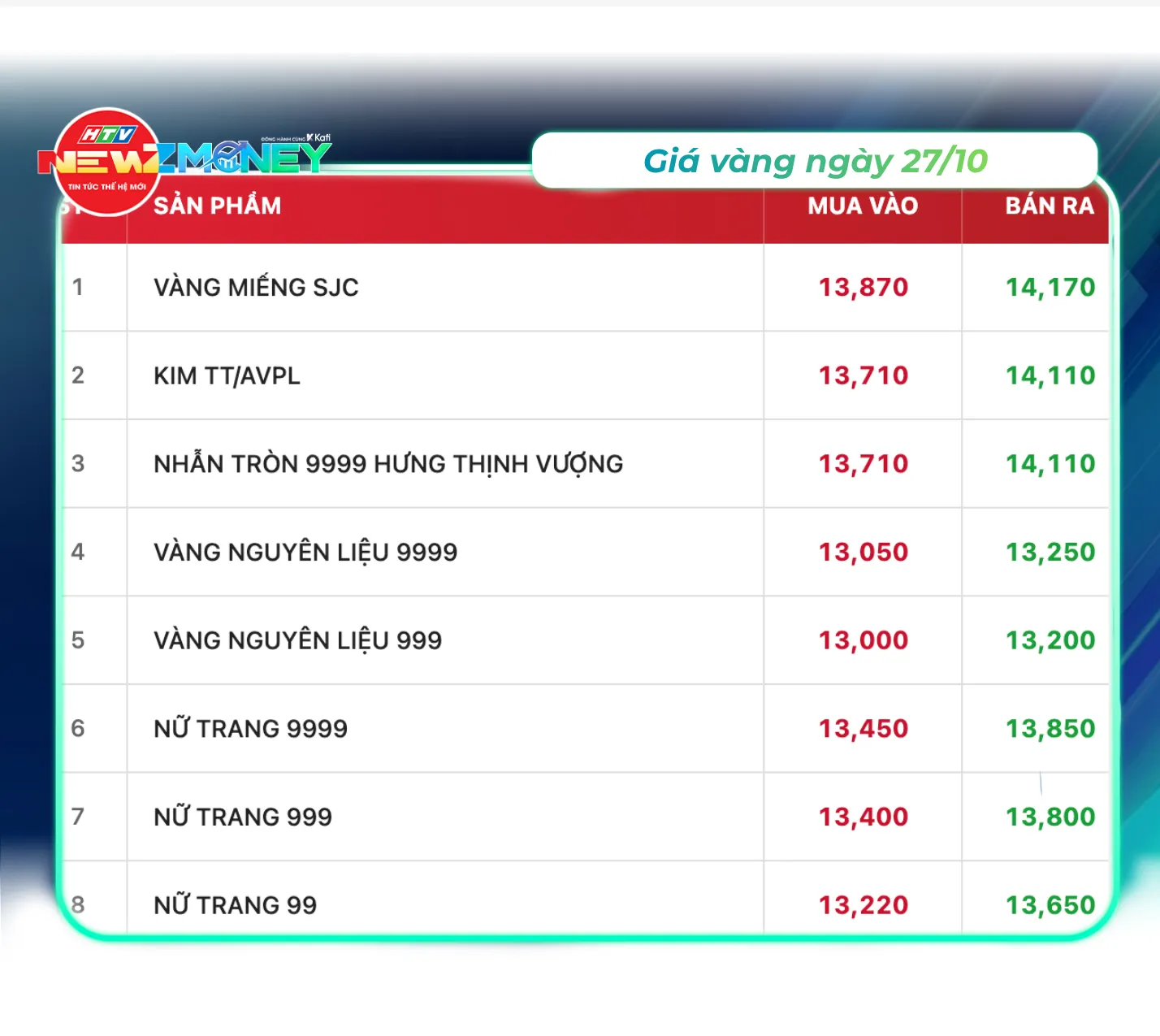 Bắt sóng thị trường ngày 27/10: Vàng thế giới phục hồi, giá dầu hạ nhiệt | NewZMoney - Ảnh 2.