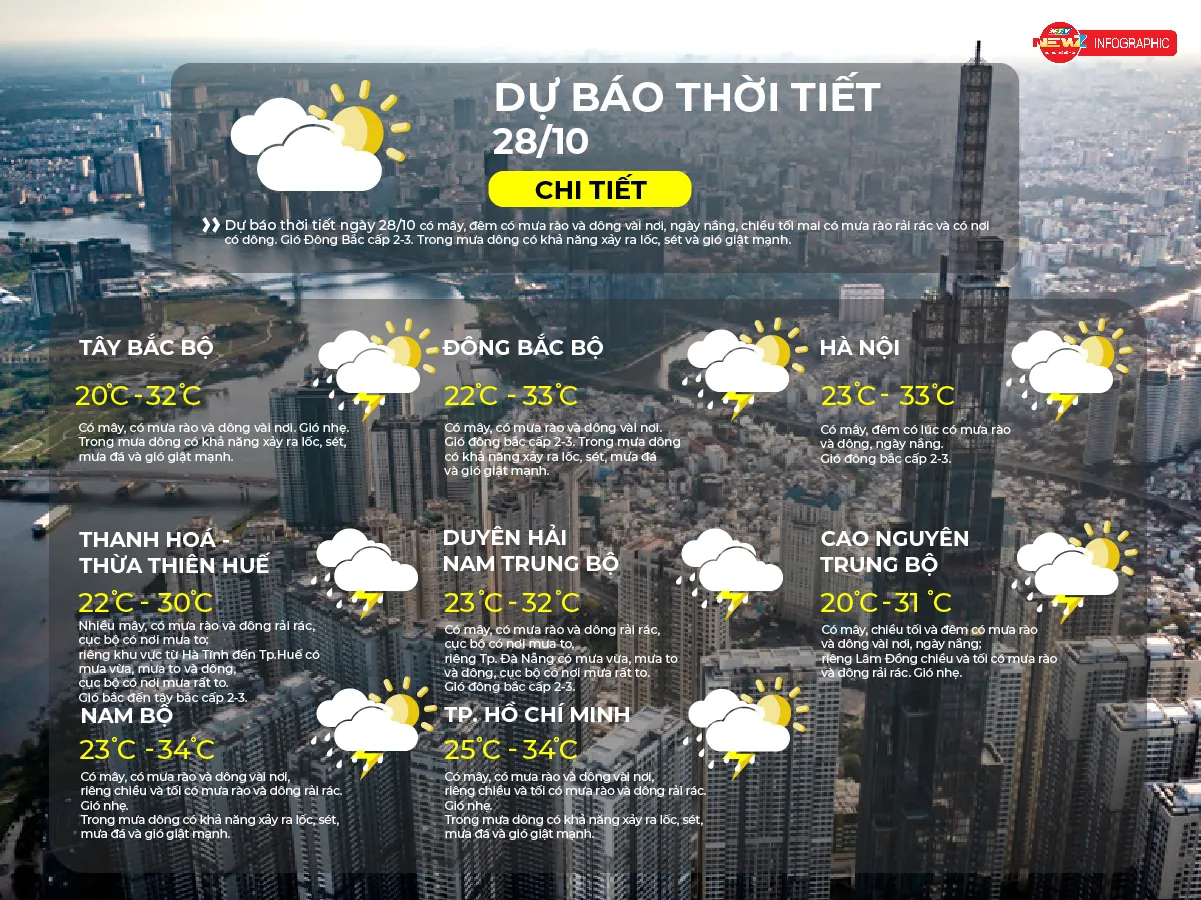 Dự báo thời tiết ngày 28/10/2026 | TP. Hồ Chí Minh Có mây, đôi lúc có mưa - Ảnh 2. Dự báo thời tiết ngày 28/10/2026 | TP. Hồ Chí Minh Có mây, đôi lúc có mưa - Ảnh 2.