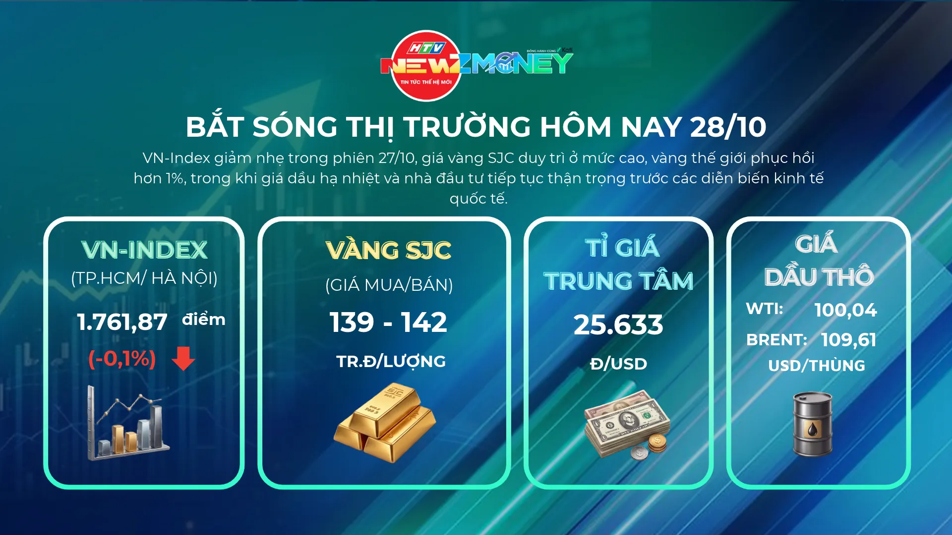 Bắt sóng thị trường 28/10: Giá vàng phục hồi, VN-Index tiếp tục điều chỉnh | NewZMoney - Ảnh 1. Bắt sóng thị trường 28/10: Giá vàng phục hồi, VN-Index tiếp tục điều chỉnh | NewZMoney - Ảnh 1.