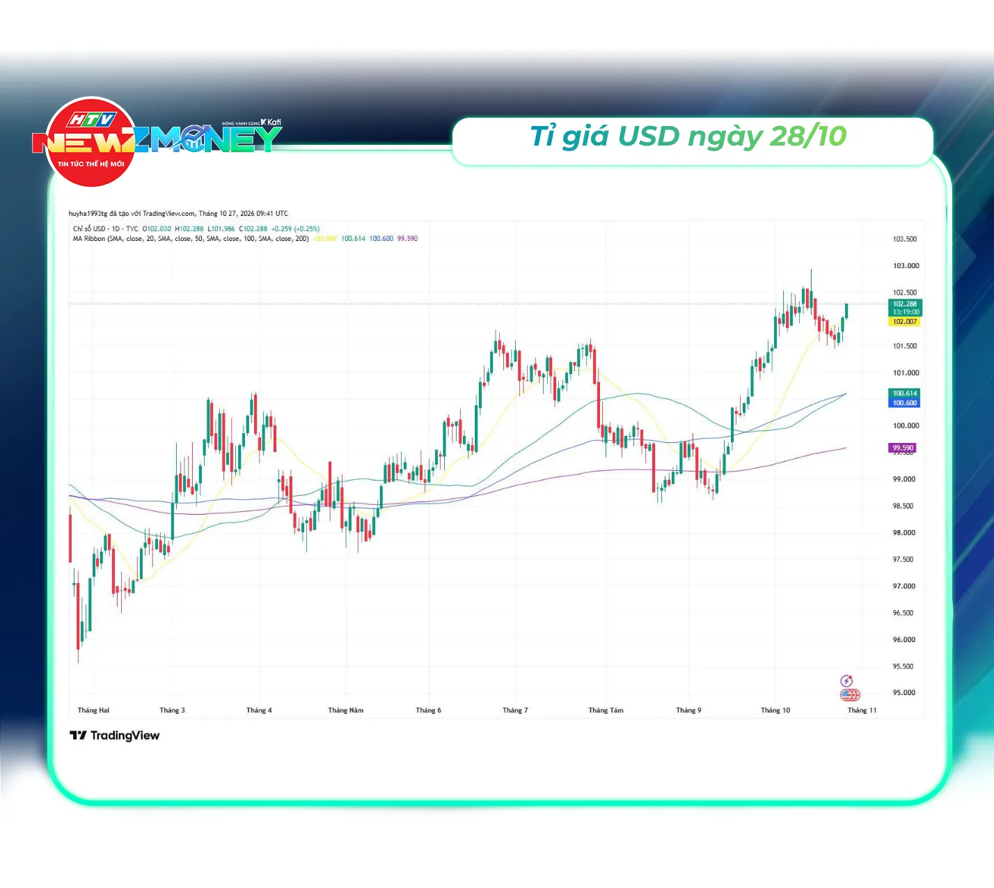 Bắt sóng thị trường 28/10: Giá vàng phục hồi, VN-Index tiếp tục điều chỉnh | NewZMoney - Ảnh 4. Bắt sóng thị trường 28/10: Giá vàng phục hồi, VN-Index tiếp tục điều chỉnh | NewZMoney - Ảnh 4.