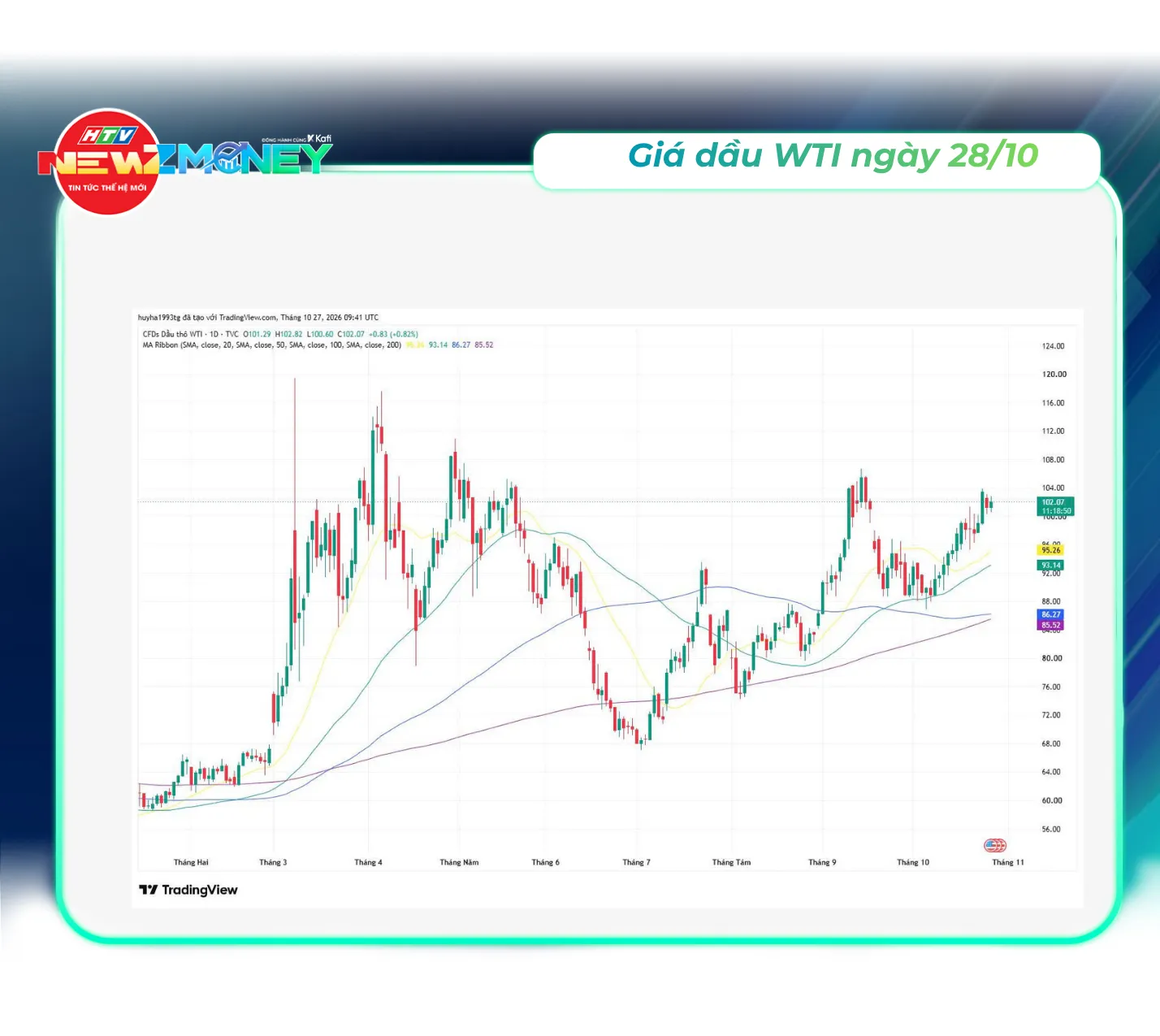 Bắt sóng thị trường 28/10: Giá vàng phục hồi, VN-Index tiếp tục điều chỉnh | NewZMoney - Ảnh 5. Bắt sóng thị trường 28/10: Giá vàng phục hồi, VN-Index tiếp tục điều chỉnh | NewZMoney - Ảnh 5.