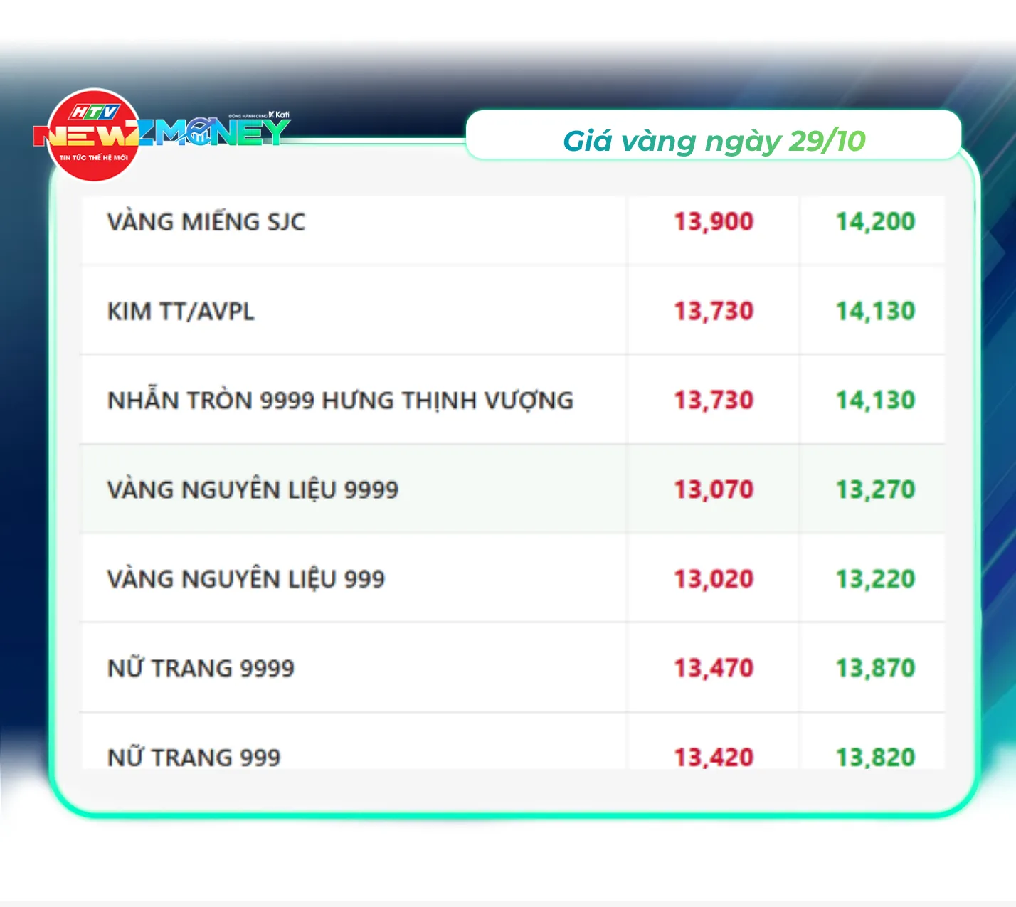 Bắt sóng thị trường 28/10: Giá vàng phục hồi, VN-Index tiếp tục điều chỉnh | NewZMoney - Ảnh 3. Bắt sóng thị trường 28/10: Giá vàng phục hồi, VN-Index tiếp tục điều chỉnh | NewZMoney - Ảnh 3.