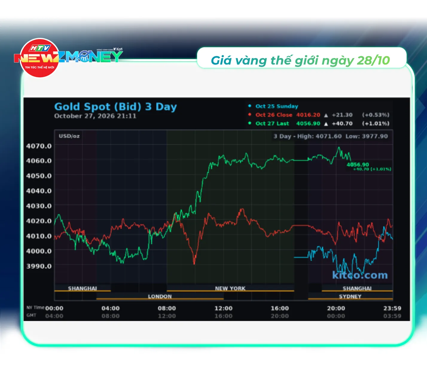 Bắt sóng thị trường 28/10: Giá vàng phục hồi, VN-Index tiếp tục điều chỉnh | NewZMoney - Ảnh 2. Bắt sóng thị trường 28/10: Giá vàng phục hồi, VN-Index tiếp tục điều chỉnh | NewZMoney - Ảnh 2.