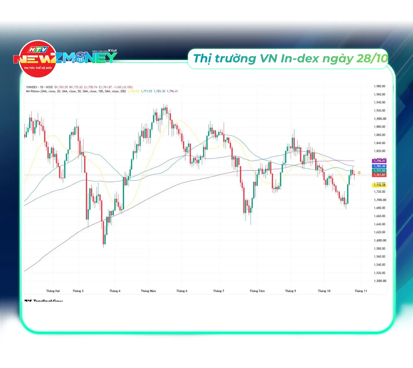 Bắt sóng thị trường 28/10: Giá vàng phục hồi, VN-Index tiếp tục điều chỉnh | NewZMoney - Ảnh 6. Bắt sóng thị trường 28/10: Giá vàng phục hồi, VN-Index tiếp tục điều chỉnh | NewZMoney - Ảnh 6.
