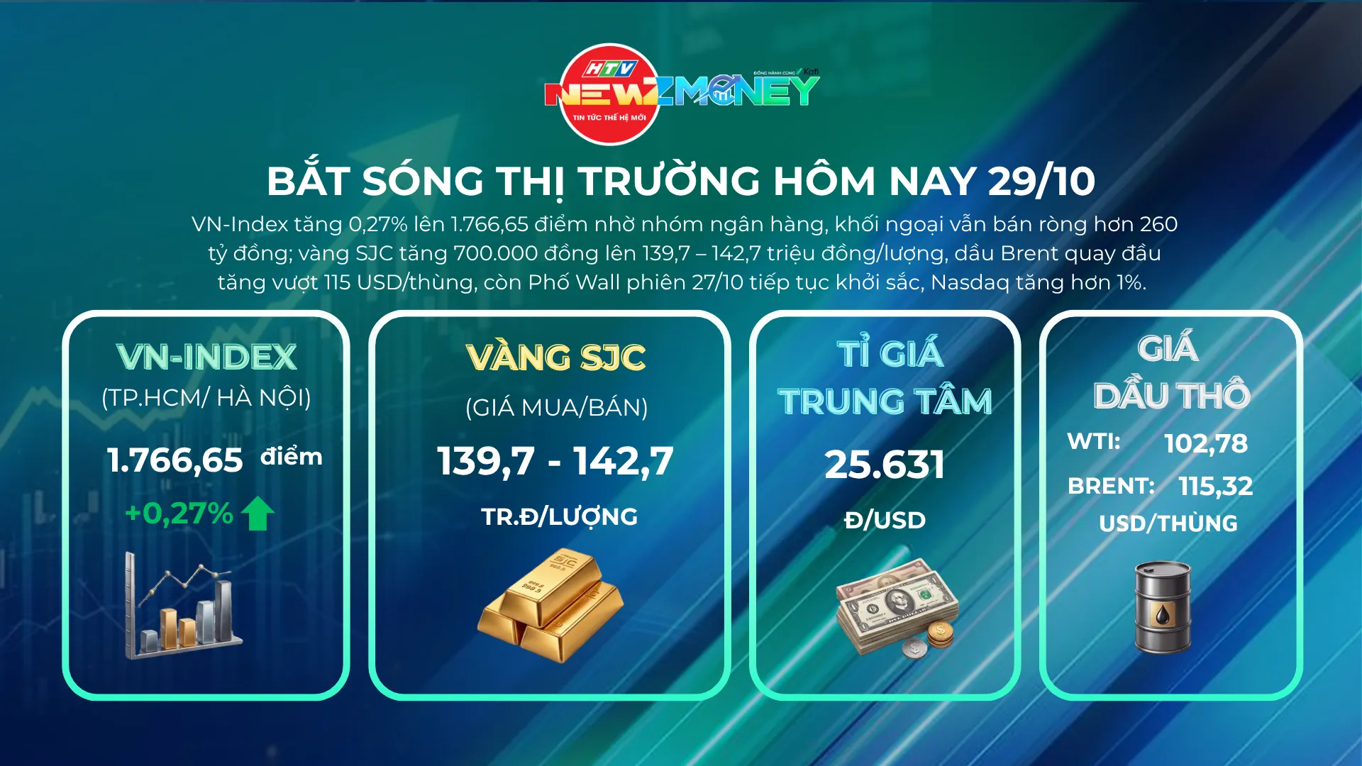 Bắt sóng thị trường 29/10/2026: Vàng miếng chạm 143 triệu đồng/lượng, giá dầu thế giới tăng | NewZMoney- Ảnh 1.