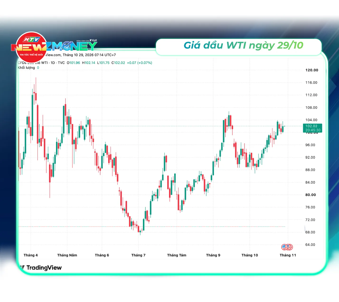 Bắt sóng thị trường 29/10/2026: Vàng miếng chạm 143 triệu đồng/lượng, giá dầu thế giới tăng | NewZMoney- Ảnh 4.
