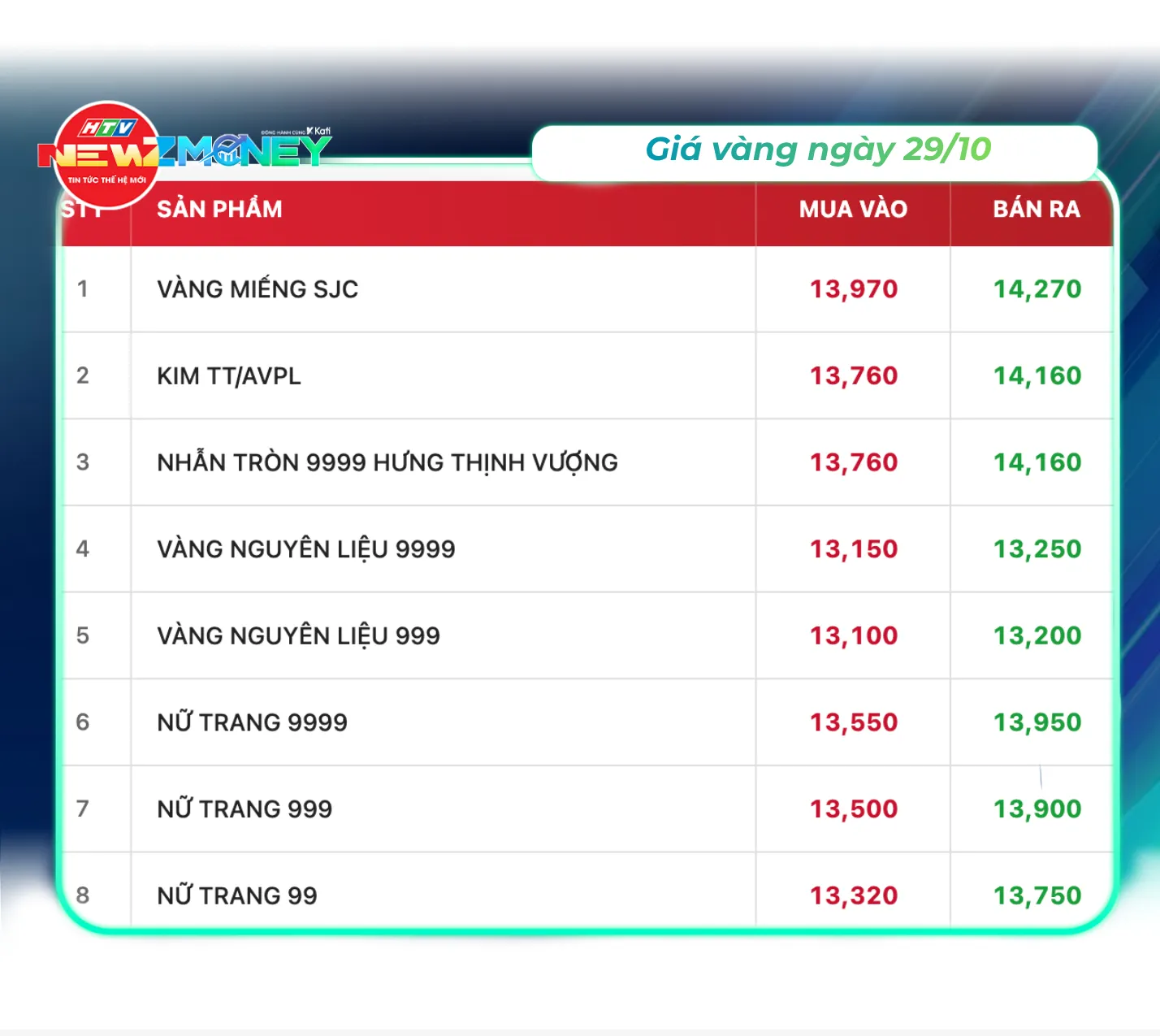 Bắt sóng thị trường 29/10/2026: Vàng miếng chạm 143 triệu đồng/lượng, giá dầu thế giới tăng | NewZMoney- Ảnh 2.