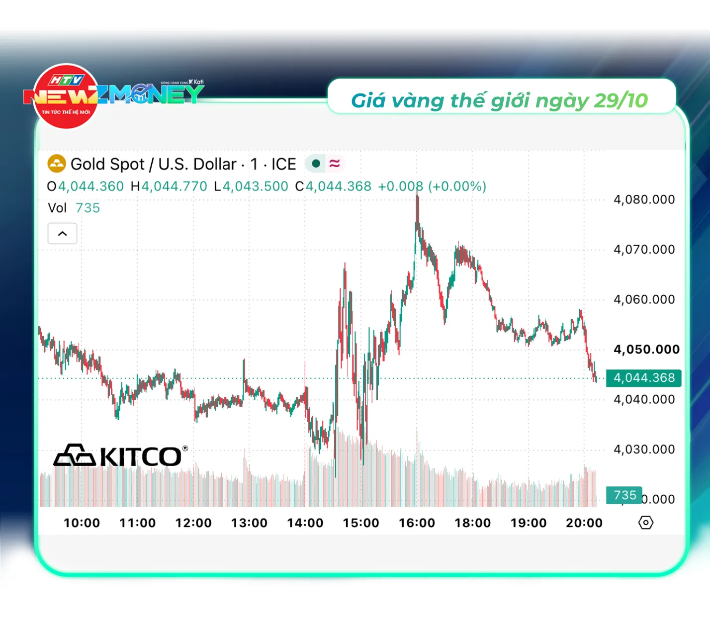 Bắt sóng thị trường 29/10/2026: Vàng miếng chạm 143 triệu đồng/lượng, giá dầu thế giới tăng | NewZMoney- Ảnh 3.