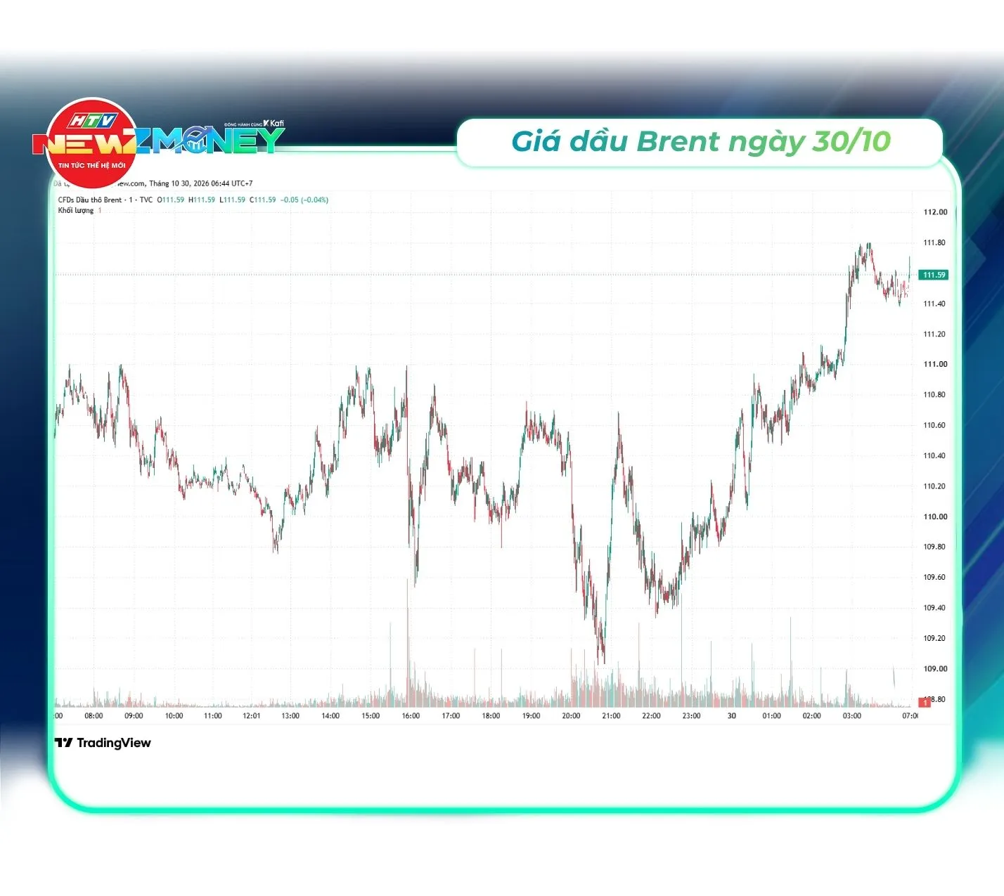 Bắt sóng thị trường 30/10: VN-Index giảm về 1.755,61 điểm, dầu Brent vượt 114 USD/thùng | NewZMoney - Ảnh 6.