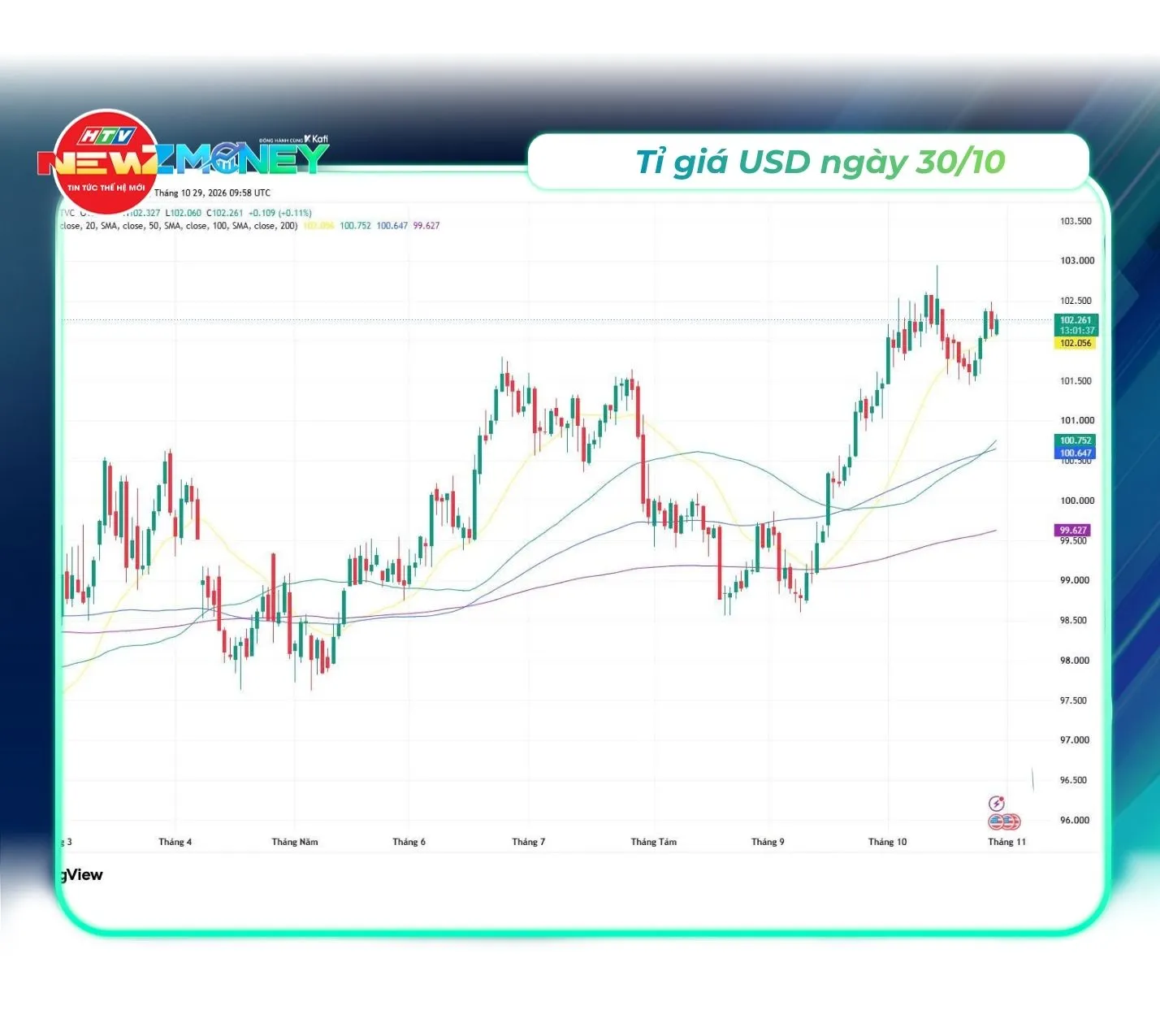 Bắt sóng thị trường 30/10: VN-Index giảm về 1.755,61 điểm, dầu Brent vượt 114 USD/thùng | NewZMoney - Ảnh 4.