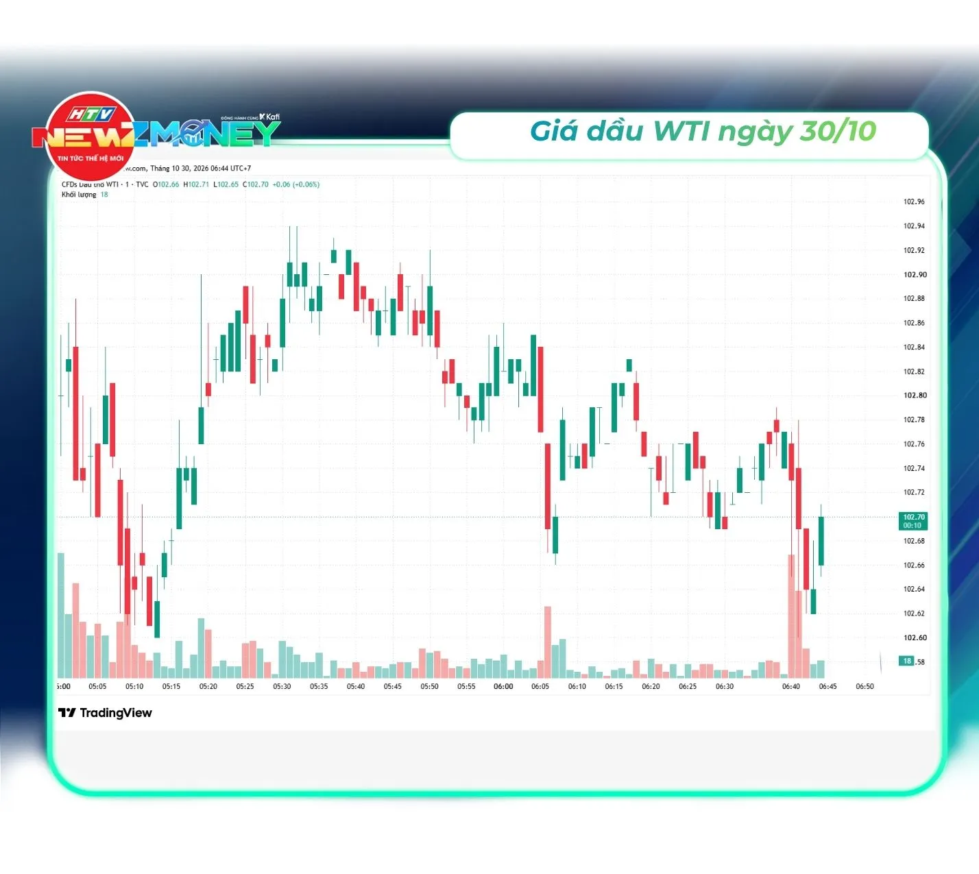 Bắt sóng thị trường 30/10: VN-Index giảm về 1.755,61 điểm, dầu Brent vượt 114 USD/thùng | NewZMoney - Ảnh 5.