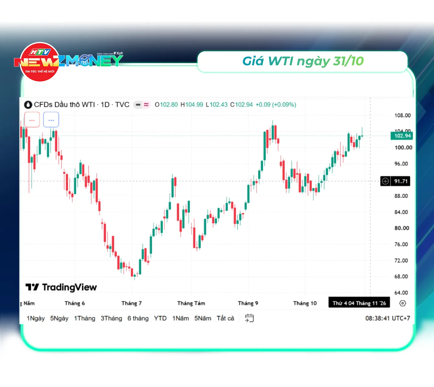 Bắt sóng thị trường 31/10: Vàng thế giới lao dốc, giá dầu tăng mạnh | NewZMoney - Ảnh 4. Bắt sóng thị trường 31/10: Vàng thế giới lao dốc, giá dầu tăng mạnh | NewZMoney - Ảnh 4.