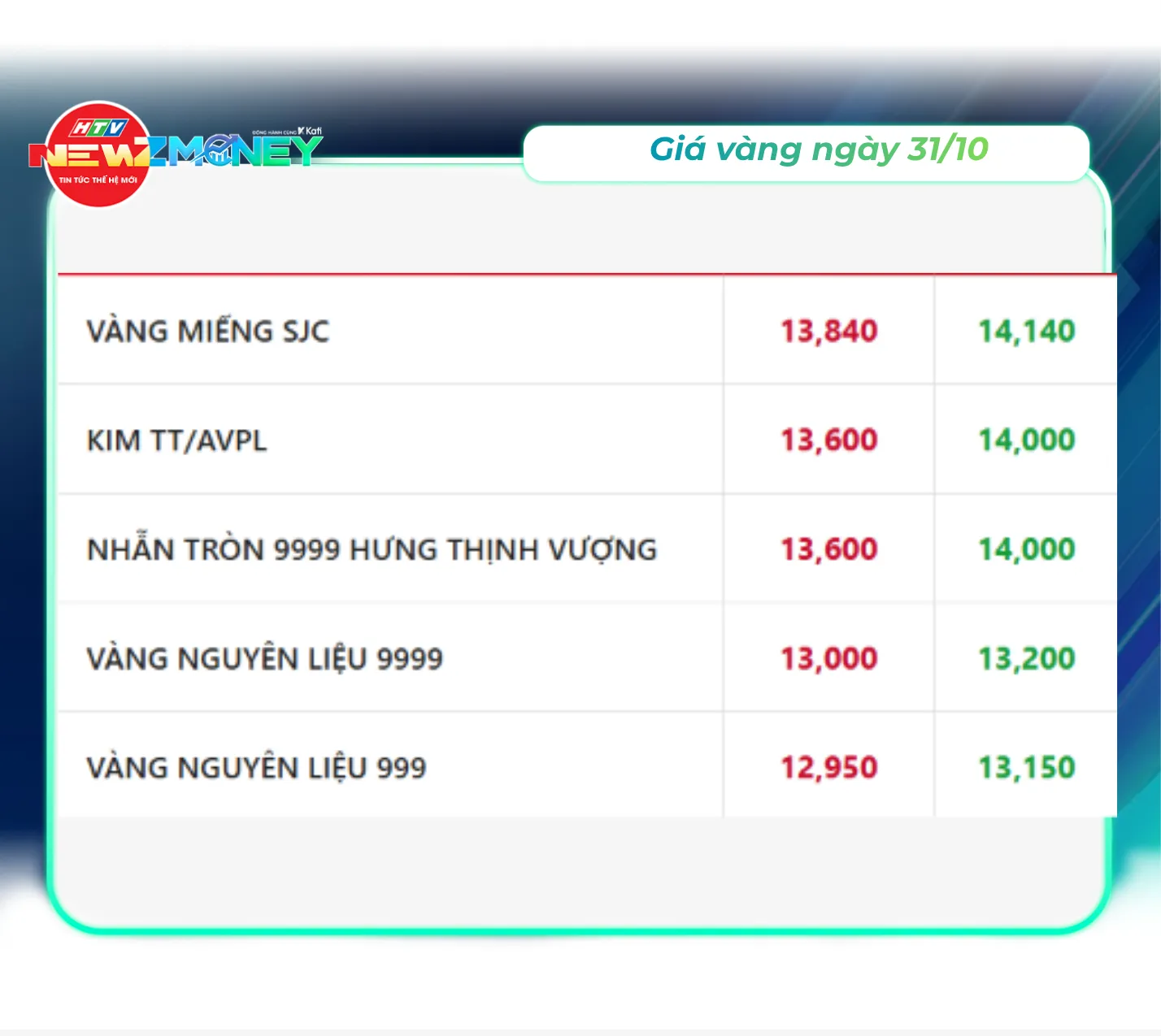 Bắt sóng thị trường 31/10: Vàng thế giới lao dốc, giá dầu tăng mạnh | NewZMoney - Ảnh 2. Bắt sóng thị trường 31/10: Vàng thế giới lao dốc, giá dầu tăng mạnh | NewZMoney - Ảnh 2.