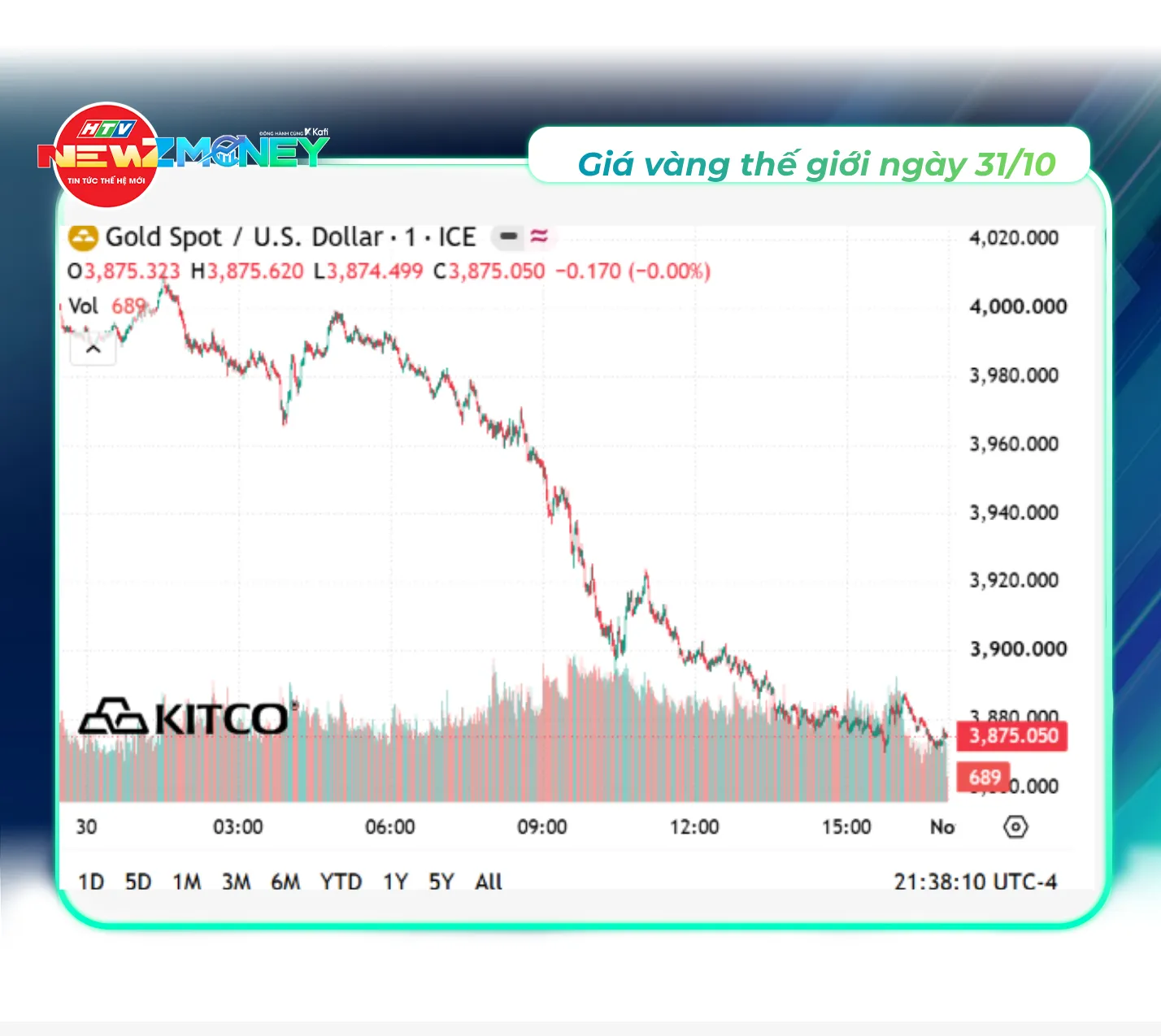 Bắt sóng thị trường 31/10: Vàng thế giới lao dốc, giá dầu tăng mạnh | NewZMoney - Ảnh 3. Bắt sóng thị trường 31/10: Vàng thế giới lao dốc, giá dầu tăng mạnh | NewZMoney - Ảnh 3.