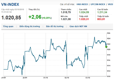 Thị trường chứng khoán 03/10/2018: Thông tin tốt đầu ngày, VN-Index tiếp tục giữ sắc xanh