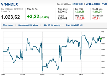 Thị trường chứng khoán ngày 04/10/2018: Cổ phiếu ngành dầu khí tạo hưng phấn, Vn-Index tăng điểm