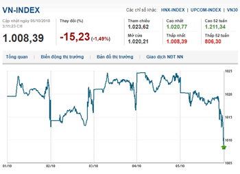 Thị trường chứng khoán 05/10/2018: Không có lực đỡ Vn-Index không giữ được sắc xanh