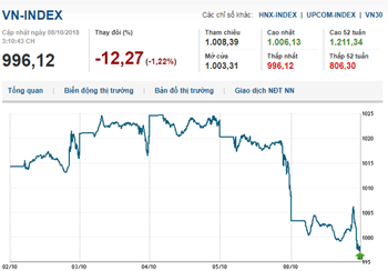 Thị trường chứng khoán 08/10/2018: Dòng tiền điều chỉnh mạnh, Vn-Index tiến về mốc 1.000