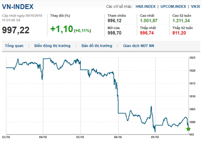 Thị trường chứng khoán 09/10/2018: Tâm lý ổn định, Vn-Index có thời điểm phá mốc 1.000