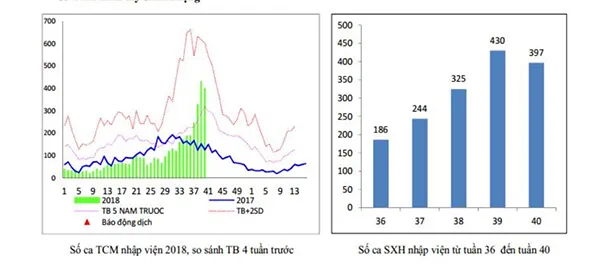 Tuần 40/2018: Số ca mắc tay chân miệng và sởi gia tăng