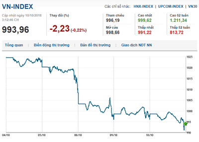 Thị trường chứng khoán 10/10/2018: Giao dịch thận trọng, Vn-Index vẫn dưới mốc 1.000 điểm