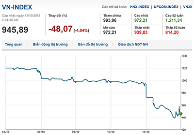 Thị trường chứng khoán ngày 11/10/2018: Lực bán cấp tập, Vn-Index giảm sâu gần 50 điểm