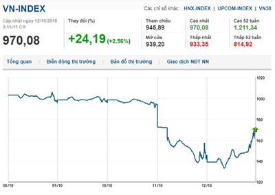 Thị trường chứng khoán 12/10/2018: Giao dịch bắt đáy, Vn-Index phục hồi vượt mốc 950 điểm