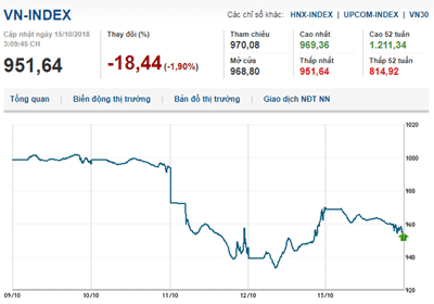 Thị trường chứng khoán 15/10/2018: Chưa thoát ra được đợt điều chỉnh